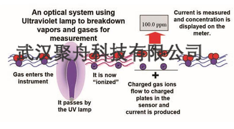 PID传感器检测原理