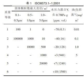 压缩空气质量标准