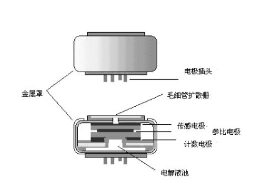 德尔格气体检测仪传感器种类