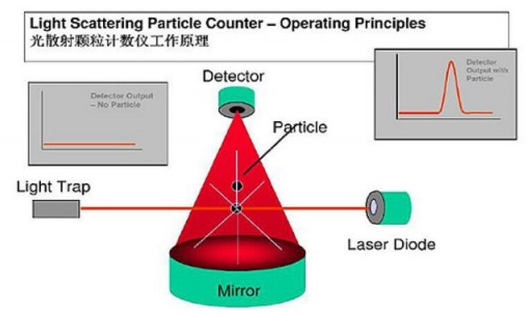 激光粒子计数器工作原理