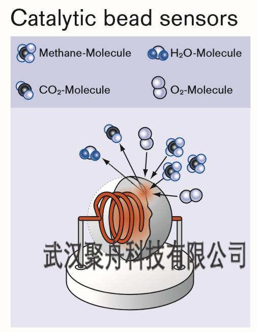 可燃气体检测催化珠传感器